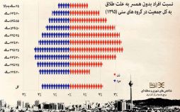 اینفوگرافیک مقایسه شانس ازدواج مجدد زنان و مردان بعد از طلاق