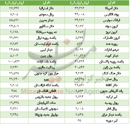 ارز,اخبار طلا و ارز,خبرهای طلا و ارز,طلا و ارز