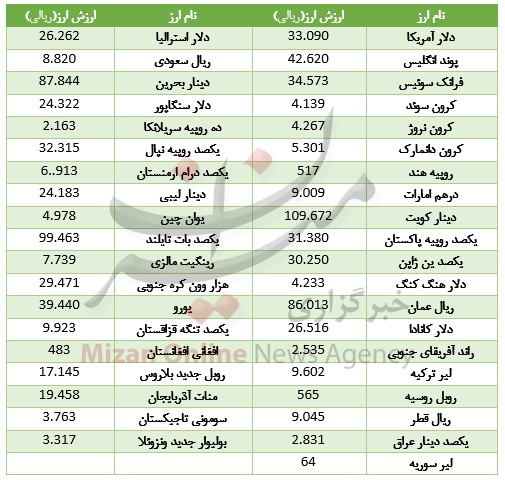 انواع ارز,اخبار طلا و ارز,خبرهای طلا و ارز,طلا و ارز