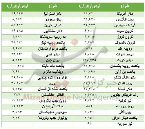 انواع ارز,اخبار طلا و ارز,خبرهای طلا و ارز,طلا و ارز
