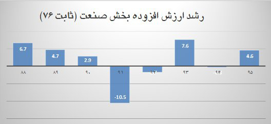 ارزش افزوده ارزش افزوده,اخبار اقتصادی,خبرهای اقتصادی,صنعت و معدن
