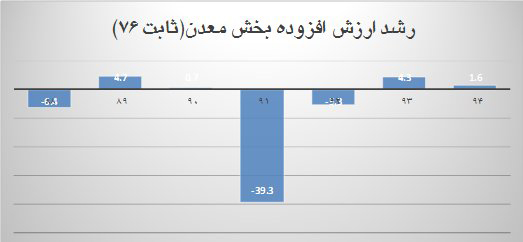 ارزش افزوده ارزش افزوده,اخبار اقتصادی,خبرهای اقتصادی,صنعت و معدن