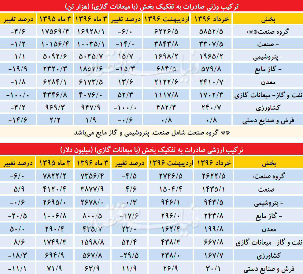 صادرات صنعتی صادرات صنعتی,اخبار اقتصادی,خبرهای اقتصادی,صنعت و معدن