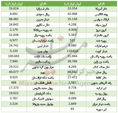 ارز بین بانکی ارز بین بانکی,اخبار طلا و ارز,خبرهای طلا و ارز,طلا و ارز