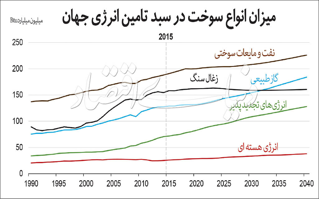 نفت و گاز نفت و گاز,اخبار اقتصادی,خبرهای اقتصادی,نفت و انرژی