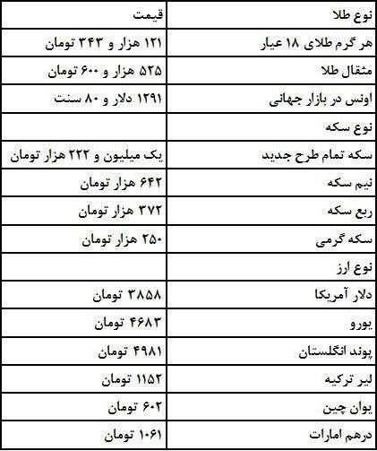 بازار سکه و دلار,اخبار طلا و ارز,خبرهای طلا و ارز,طلا و ارز