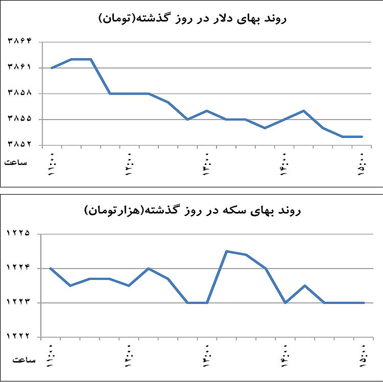سکه و دلار,اخبار طلا و ارز,خبرهای طلا و ارز,طلا و ارز