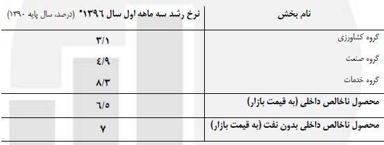 رشد اقتصادی,اخبار اقتصادی,خبرهای اقتصادی,اقتصاد کلان