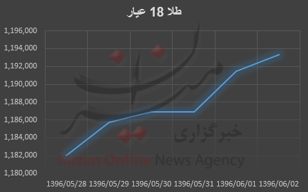 طلا وسکه,اخبار طلا و ارز,خبرهای طلا و ارز,طلا و ارز