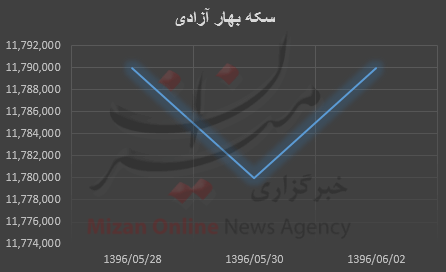 طلا وسکه,اخبار طلا و ارز,خبرهای طلا و ارز,طلا و ارز