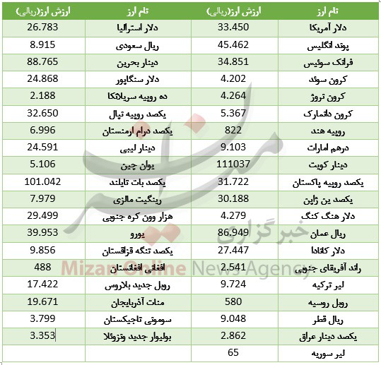 ارز,اخبار طلا و ارز,خبرهای طلا و ارز,طلا و ارز