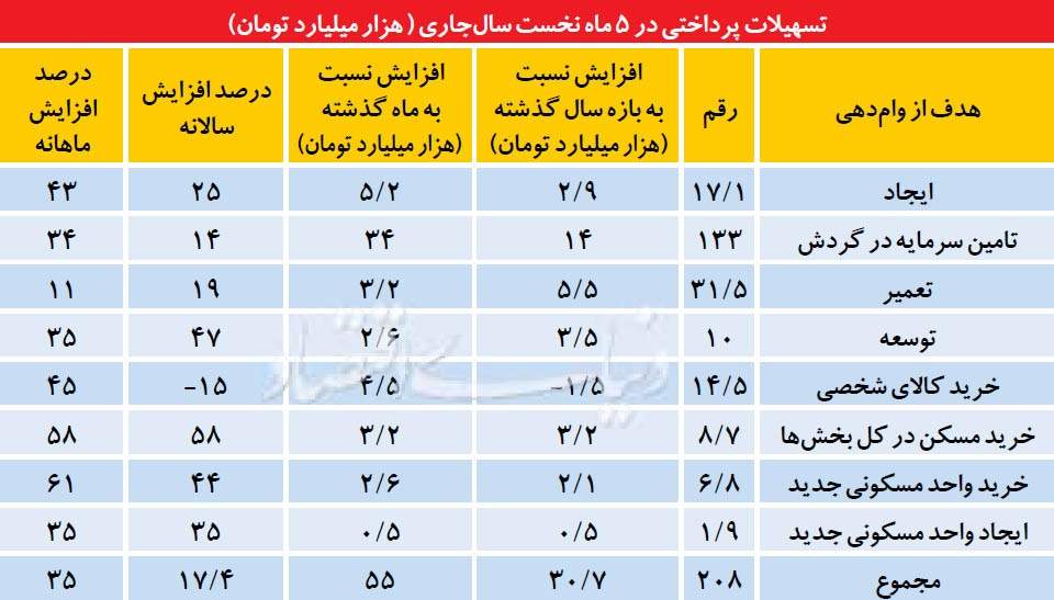 تسهیلات بانکی,اخبار اقتصادی,خبرهای اقتصادی,بانک و بیمه