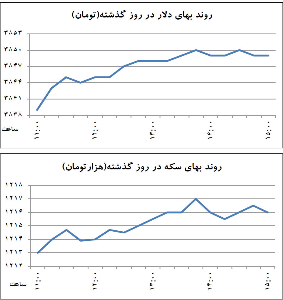 دلار,اخبار طلا و ارز,خبرهای طلا و ارز,طلا و ارز