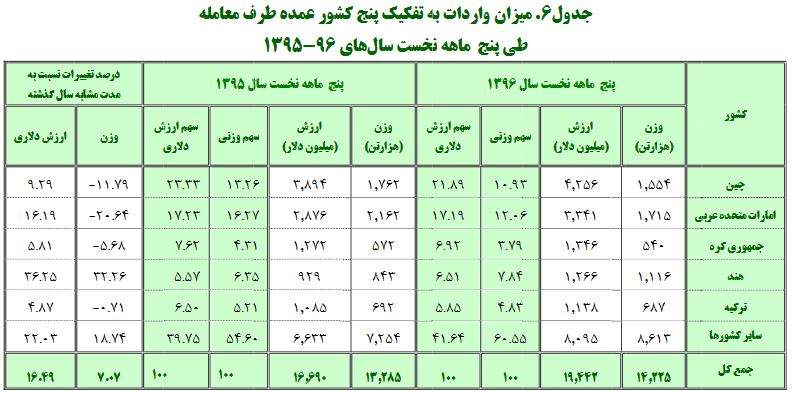 صادرات کالا صادرات کالا,اخبار اقتصادی,خبرهای اقتصادی,تجارت و بازرگانی
