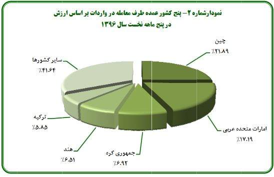 صادرات کالا صادرات کالا,اخبار اقتصادی,خبرهای اقتصادی,تجارت و بازرگانی