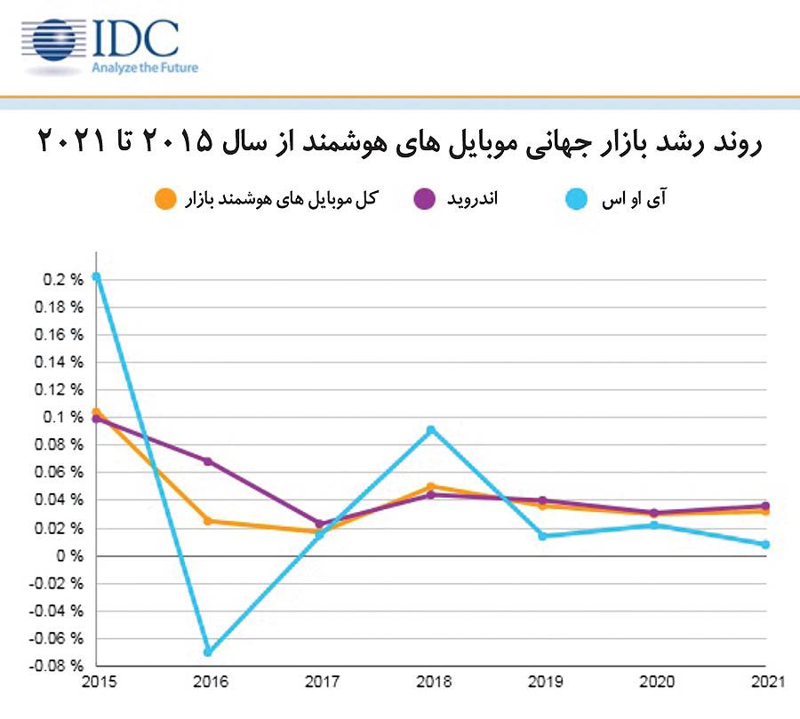 بازار موبایل,اخبار دیجیتال,خبرهای دیجیتال,اخبار فناوری اطلاعات