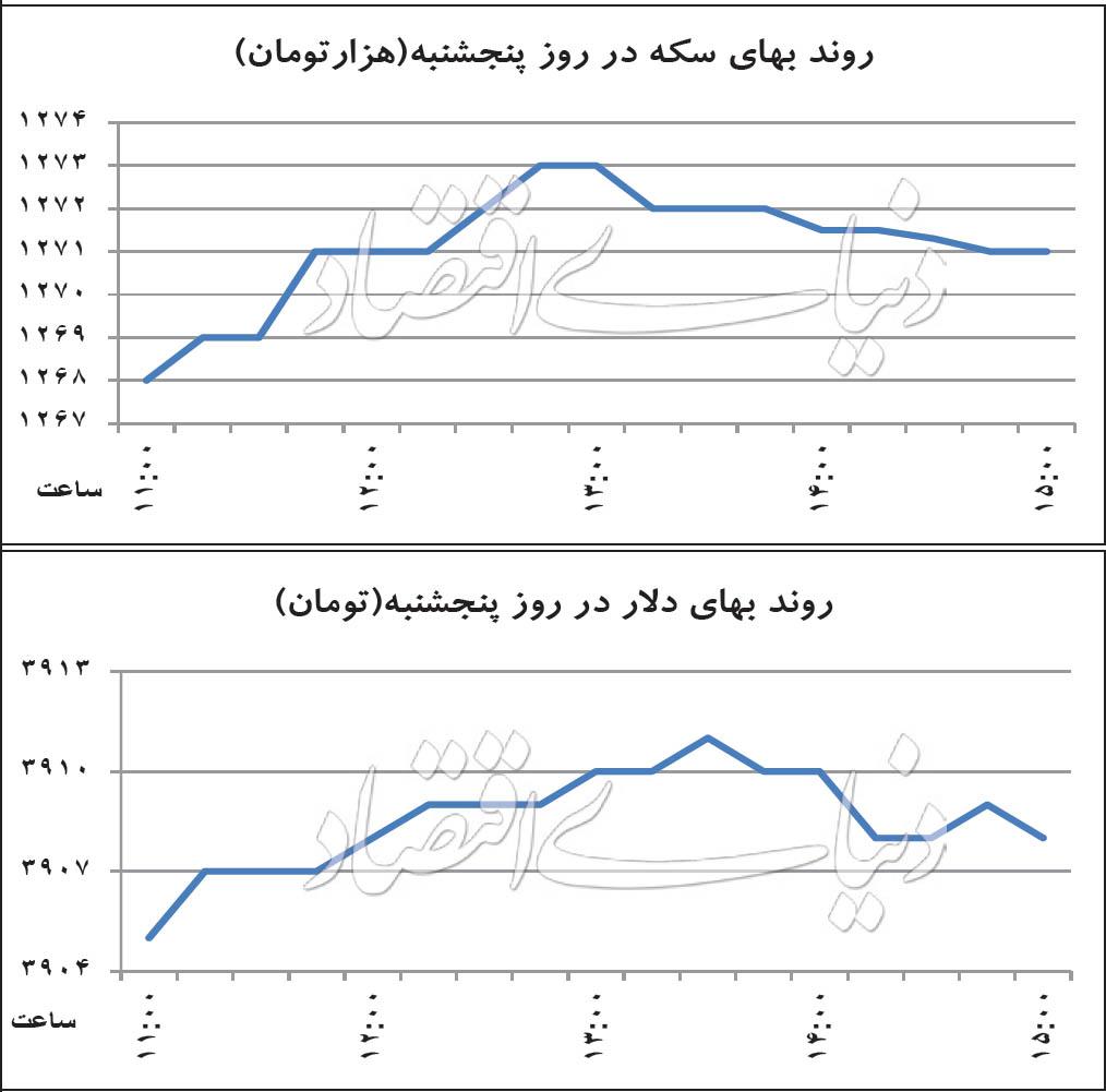 سکه سکه,اخبار طلا و ارز,خبرهای طلا و ارز,طلا و ارز