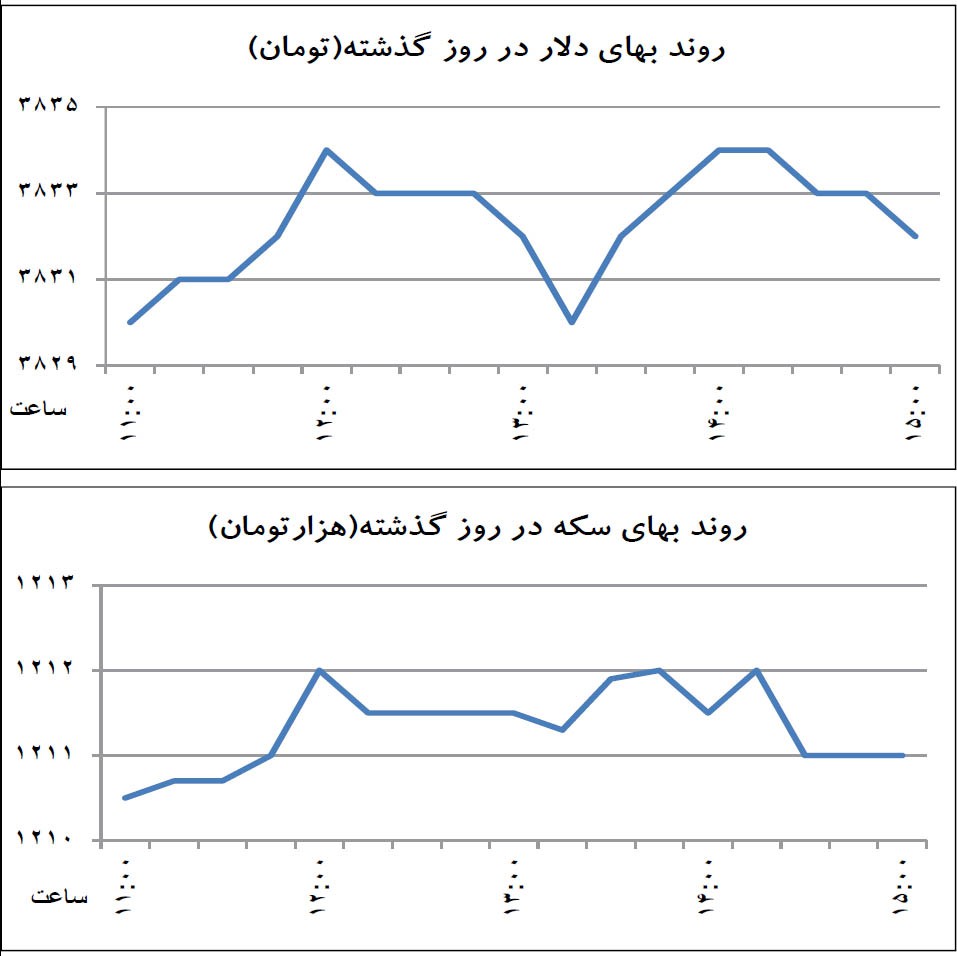 ارز,اخبار طلا و ارز,خبرهای طلا و ارز,طلا و ارز