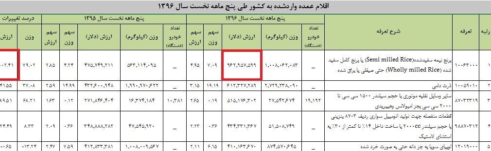 واردات برنج,اخبار اقتصادی,خبرهای اقتصادی,تجارت و بازرگانی