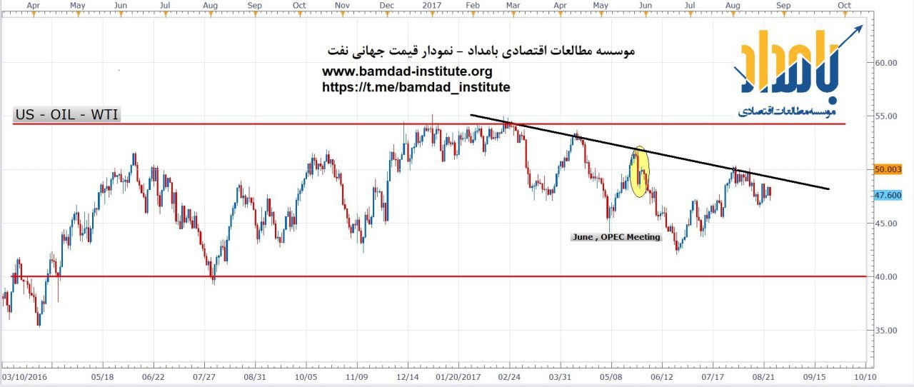 نفت و ارز,اخبار اقتصادی,خبرهای اقتصادی,نفت و انرژی