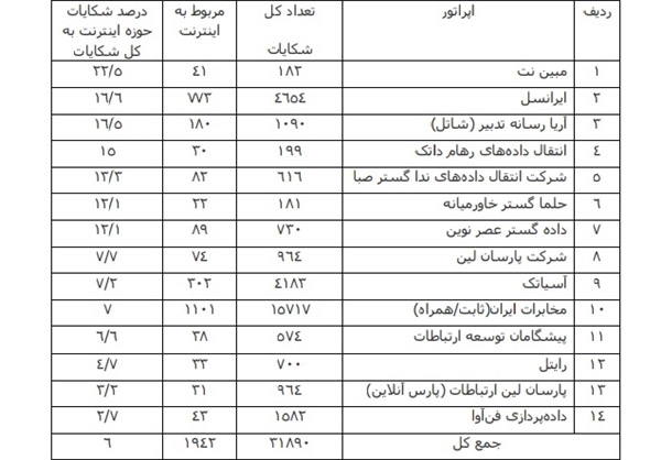 شرکت اینترنتی,اخبار دیجیتال,خبرهای دیجیتال,اخبار فناوری اطلاعات