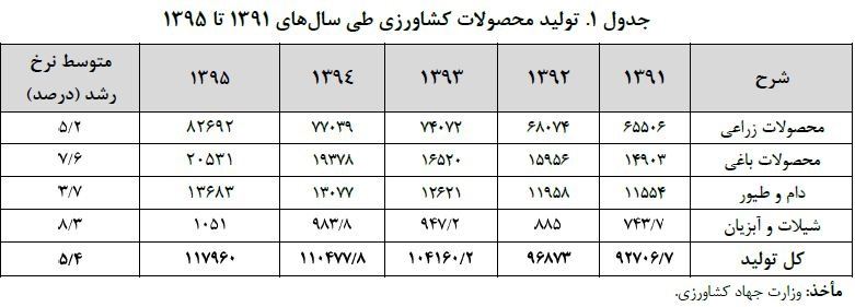 تولیدات کشاورزی,اخبار اقتصادی,خبرهای اقتصادی,کشت و دام و صنعت