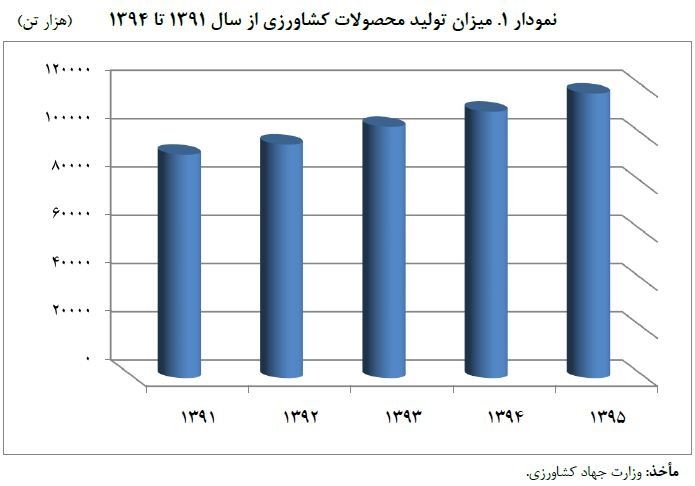 تولیدات کشاورزی,اخبار اقتصادی,خبرهای اقتصادی,کشت و دام و صنعت