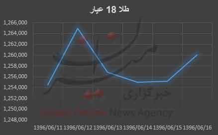 افزایش قیمت سکه,اخبار طلا و ارز,خبرهای طلا و ارز,طلا و ارز