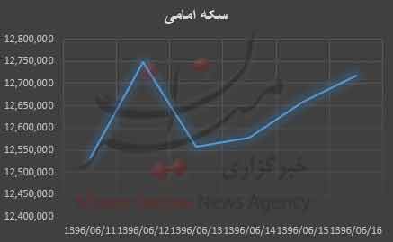 افزایش قیمت سکه,اخبار طلا و ارز,خبرهای طلا و ارز,طلا و ارز