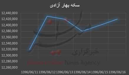 افزایش قیمت سکه,اخبار طلا و ارز,خبرهای طلا و ارز,طلا و ارز