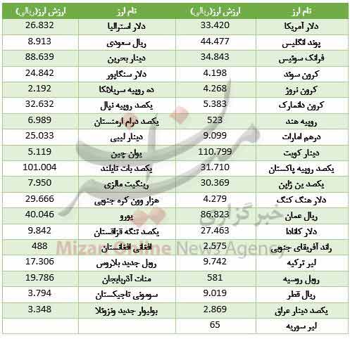 نرخ ارز,اخبار طلا و ارز,خبرهای طلا و ارز,طلا و ارز