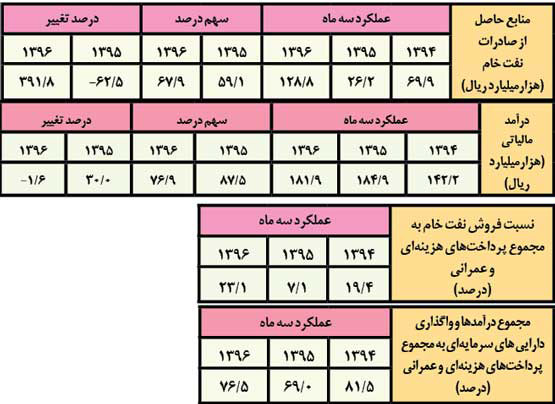 صادرات نفت و گاز صادرات نفت و گاز,اخبار اقتصادی,خبرهای اقتصادی,نفت و انرژی