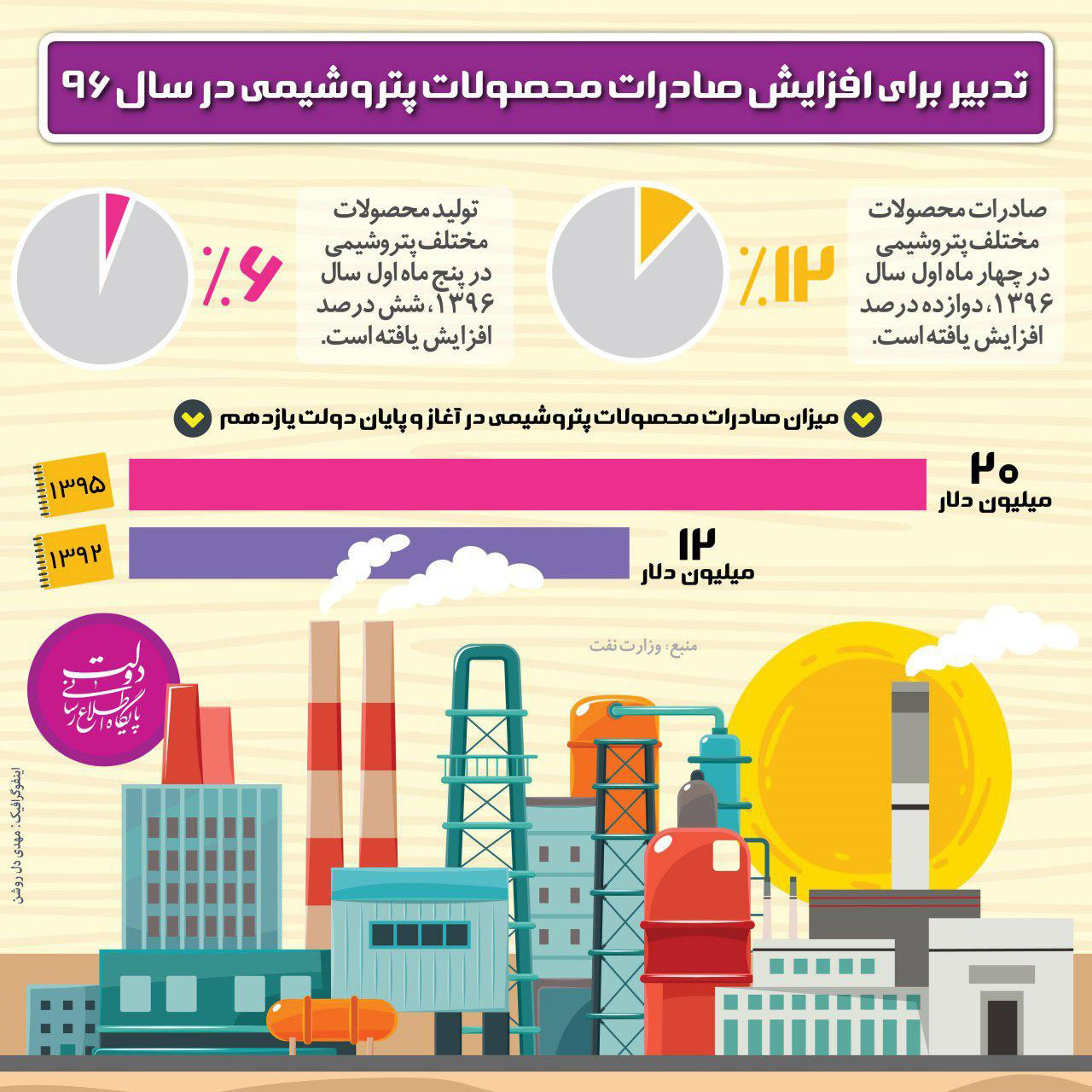 اینفوگرافیک صادرات پتروشیمی ایران