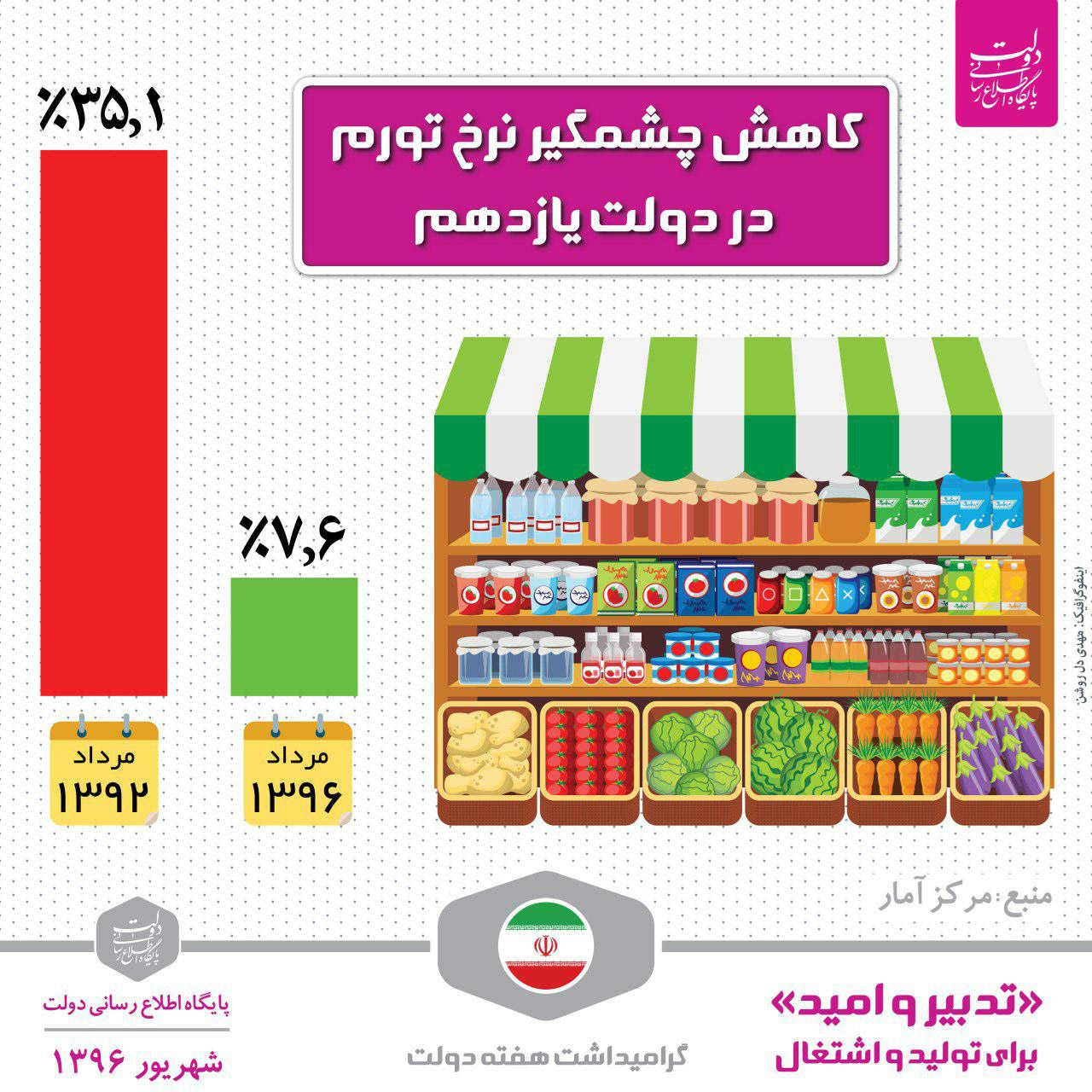 اینفوگرافیک کاهش نرخ تورم در دولت یازدهم