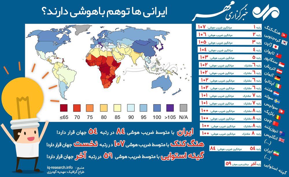 عکس اینفوگرافیک ضریب هوشی ایرانیان عکس اینفوگرافیک ضریب هوشی ایرانیان
