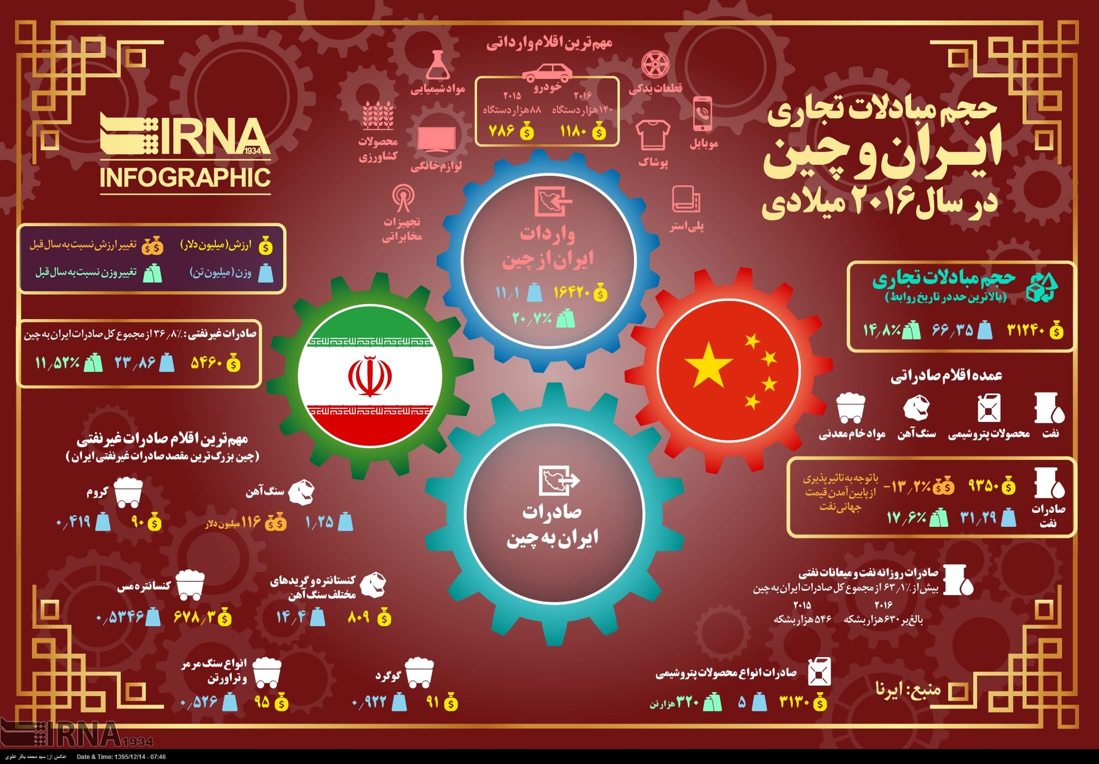 اینفوگراف حجم مبادلات تجاری ایران و چین در سال 2016