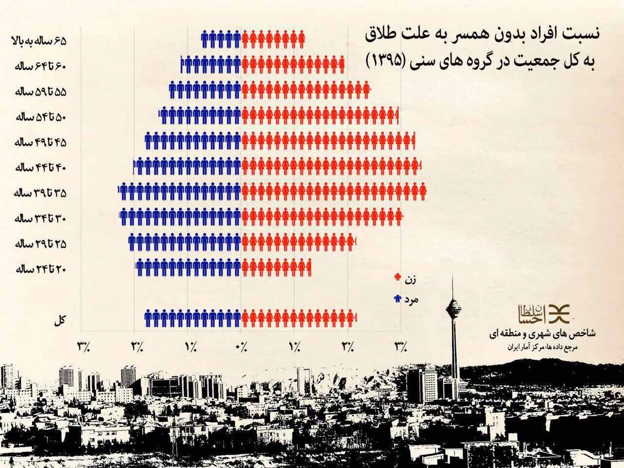 اینفوگرافیک مقایسه شانس ازدواج مجدد زنان و مردان بعد از طلاق