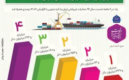 اینفوگرافیک کشورهای خریدار کالاهای ایرانی