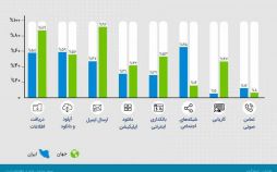 اینفوگرافیک فعالیت کاربران اینترنتی در ایران و جهان