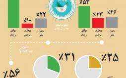 اینفوگرافیک نظر مردم آمریکا درباره توافق هسته ای برجام چیست,اینفوگرافیک نظر مردم آمریکا درباره توافق هسته ای,اینفوگرافیک نظر مردم آمریکا درباره برجام,