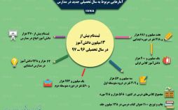 اینفوگرافیک آمارهایی مربوط به سال تحصیلی جدید در مدارس