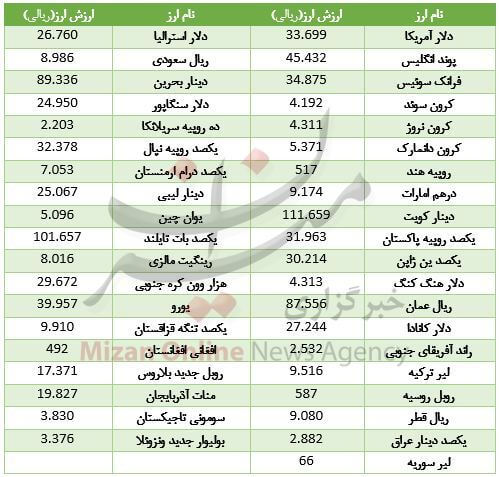 انواع ارز,اخبار طلا و ارز,خبرهای طلا و ارز,طلا و ارز