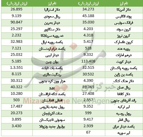 انواع ارز انواع ارز,اخبار طلا و ارز,خبرهای طلا و ارز,طلا و ارز