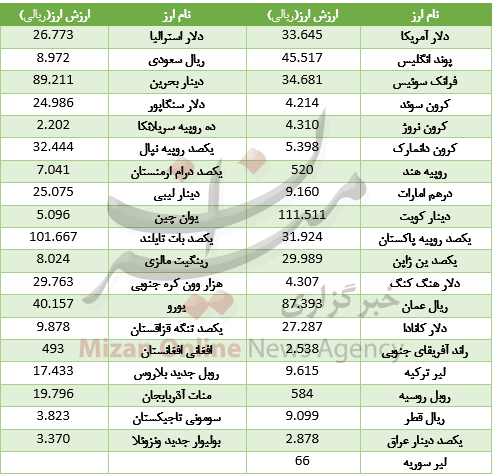 ارز بین بانکی ارز بین بانکی,اخبار طلا و ارز,خبرهای طلا و ارز,طلا و ارز