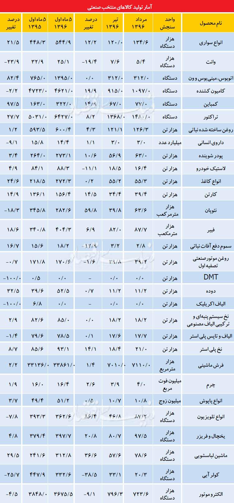 تولید بخش صنعت,اخبار اقتصادی,خبرهای اقتصادی,صنعت و معدن