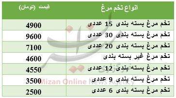 تخم مرغ,اخبار اقتصادی,خبرهای اقتصادی,کشت و دام و صنعت