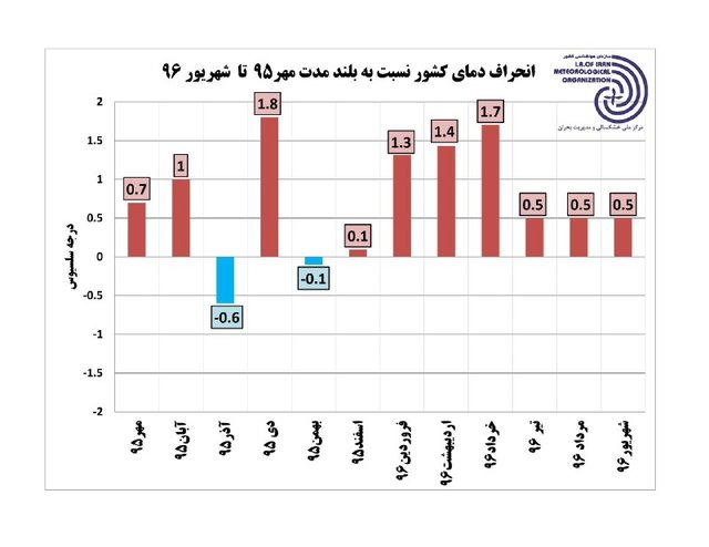 دمای هوا,اخبار اجتماعی,خبرهای اجتماعی,محیط زیست