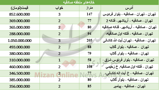 آپارتمان,اخبار اقتصادی,خبرهای اقتصادی,مسکن و عمران