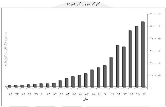 کارگر نشاکار کارگر نشاکار,اخبار اقتصادی,خبرهای اقتصادی,کشت و دام و صنعت