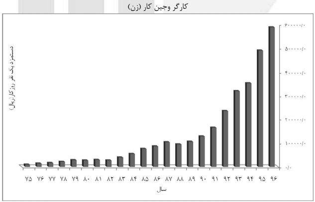 کارگر نشاکار کارگر نشاکار,اخبار اقتصادی,خبرهای اقتصادی,کشت و دام و صنعت